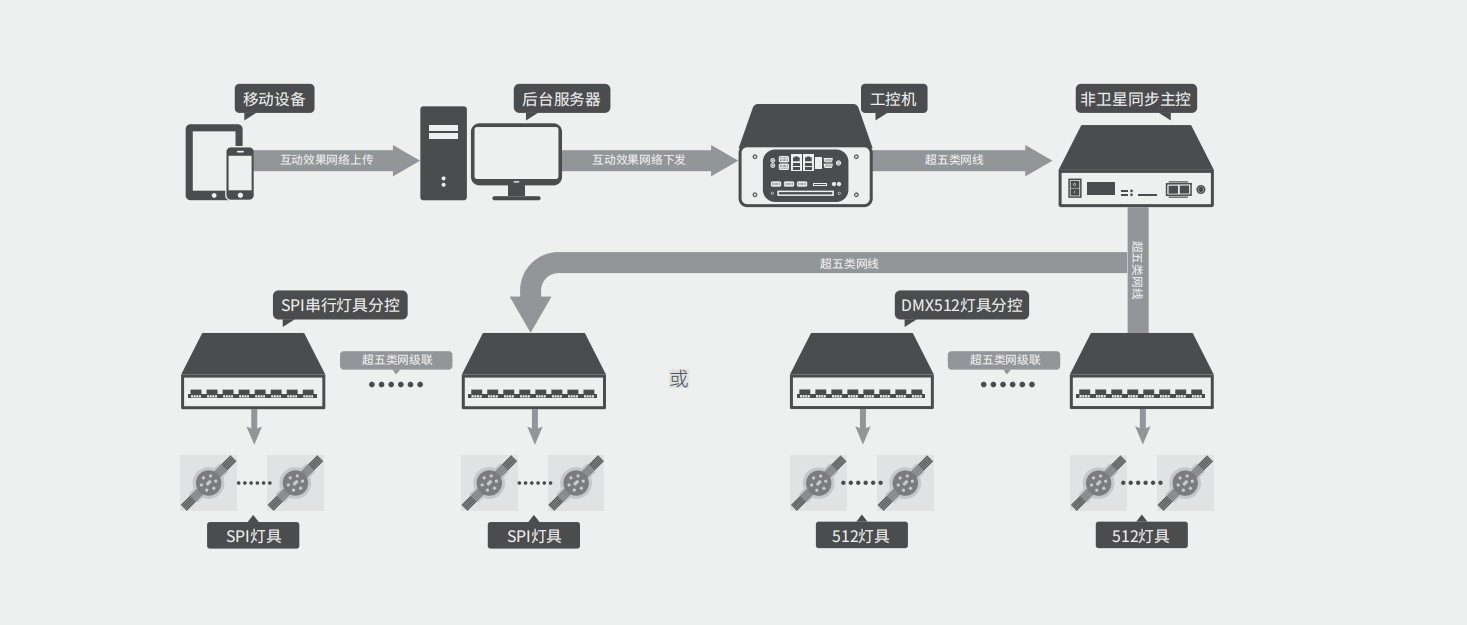 搖一搖語音互動控制系統