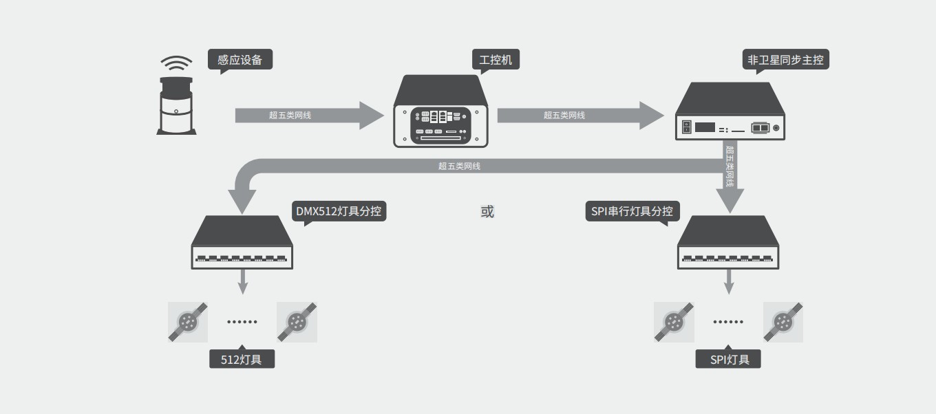 體感互動控制系統