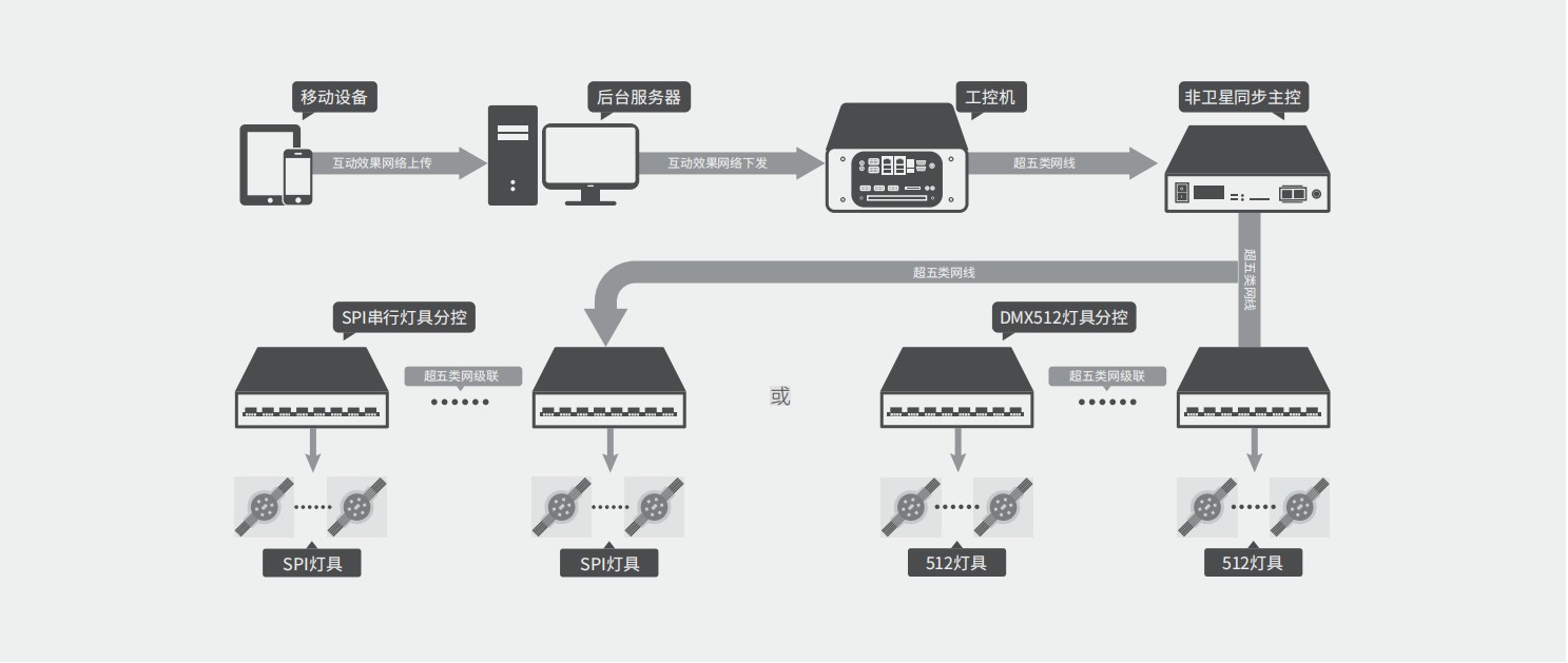 智能燈光跑道互動控制系統