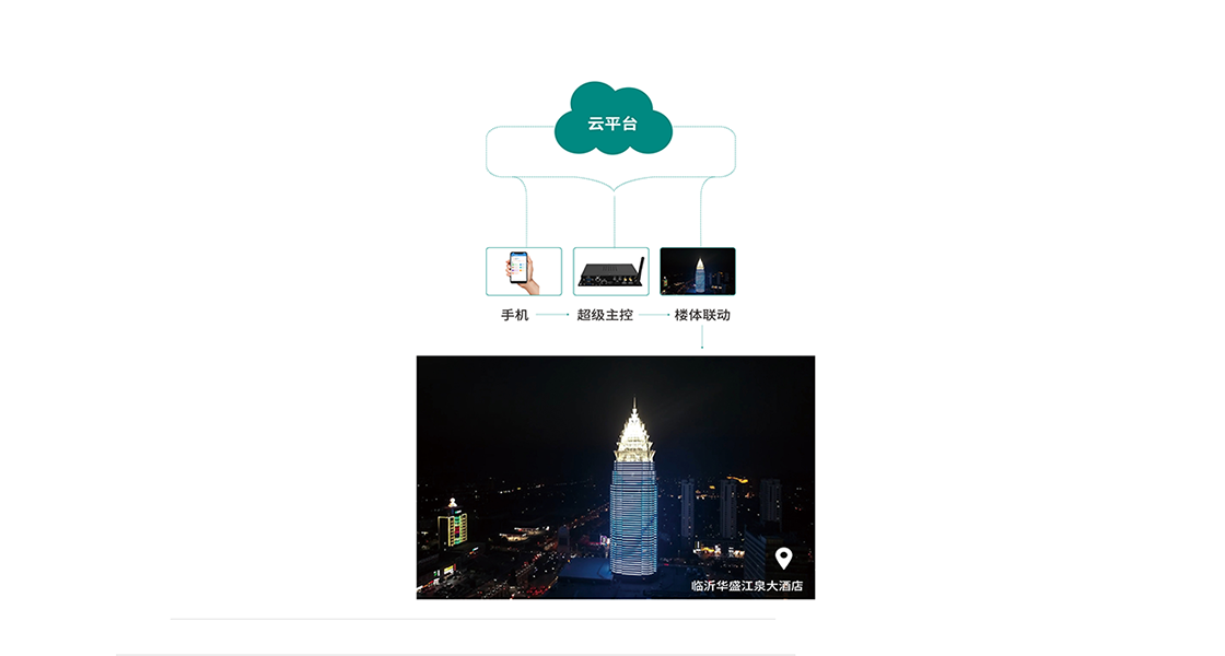 手機遠程控制系統